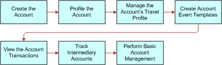 Business Process for Profiling Hospitality Accounts: This image is described in the surrounding text.