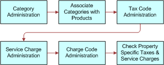 Tax and Services Charges Administration Business Process Flow: This image is described in the surrounding text.