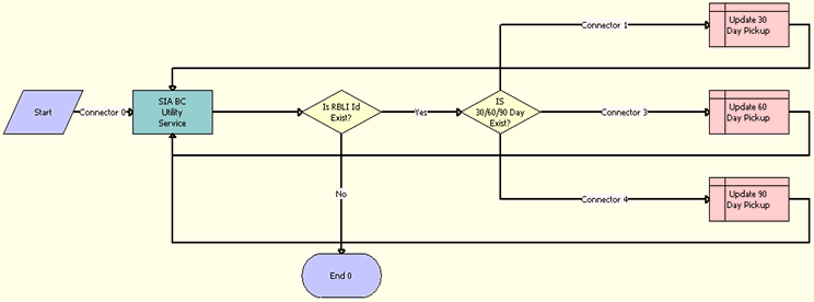 TNT Nightly 30 60 90 Day Pickup Workflow: This image is described in the surrounding text.