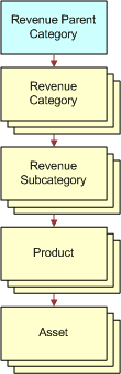 Relationship Between a Category, a Subcategory, a Product, and an Asset: This image is described in the surrounding text.