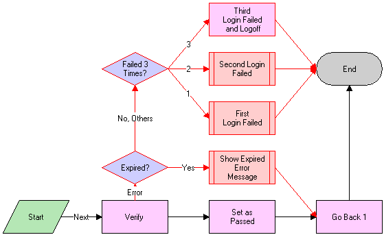 LS Medical User Verification Workflow: This image is described in the surrounding text.