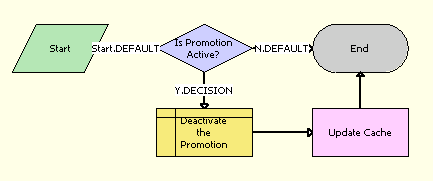 LOY Deactivate Promotion Process Workflow: This image is described in the surrounding text.