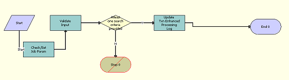 LOY Get Txn Enhanced Log New Workflow: This image is described in the surrounding text.