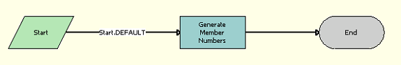 LOY PreAlloted Membership Generation Workflow: This image is described in the surrounding text.