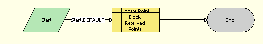 LOY Update Parent Point Block Reserved Points Workflow: This image is described in the surrounding text.