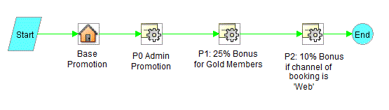 Promotion Design for Scenario 2: This image is described in the surrounding text.