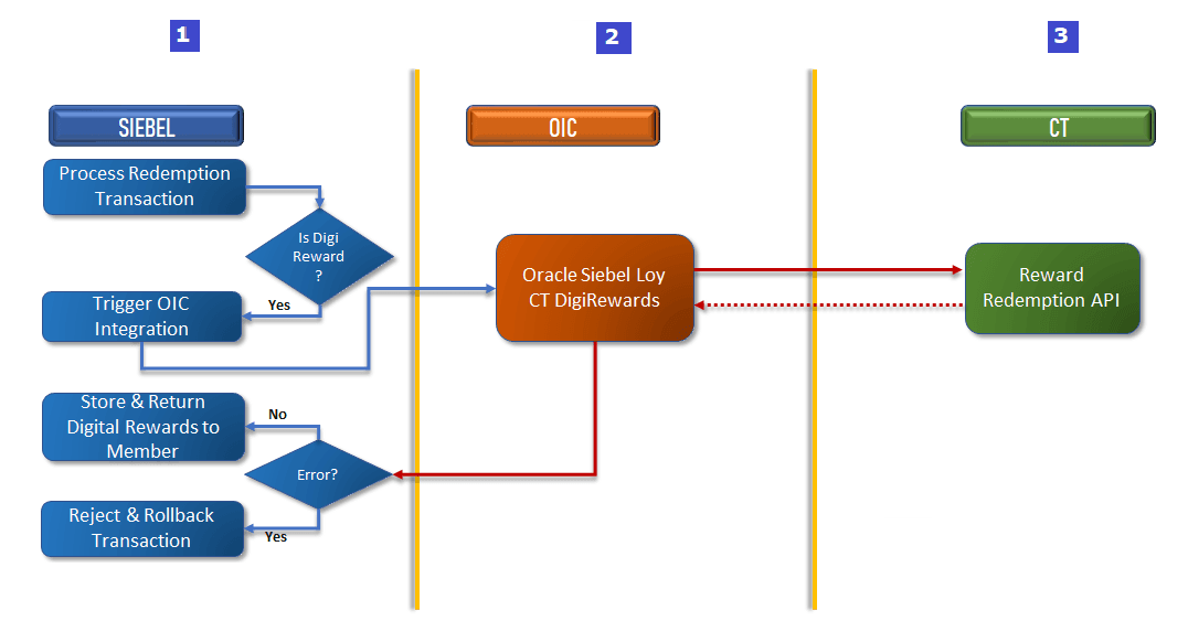 Reward Redemption Flow: This image is described in the surrounding text.