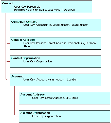Marketing Contact Integration Components. This image is described in surrounding text.