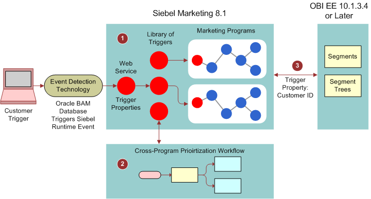 Trigger-Based Execution of Marketing Programs. This image is described in surrounding text.