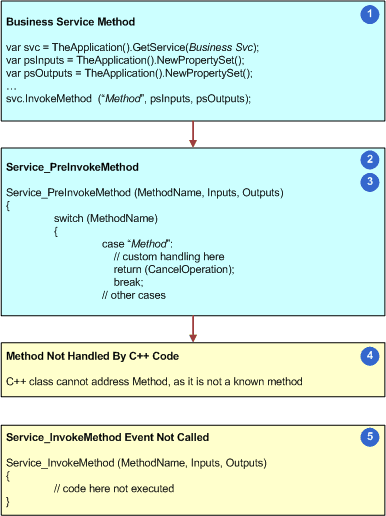 Handling for a Custom Business Service Method