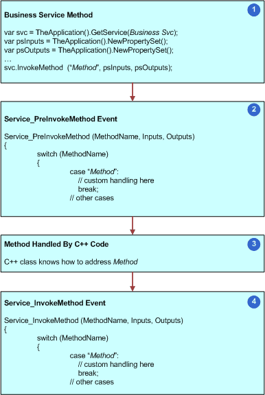 Handling for a Predefined Business Service Method: This image is described in the surrounding text.