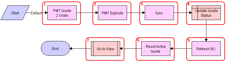 CUT Quote To Order PMT Enhancement. This image is described in surrounding text.
