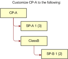 Customized CP-A. This image is described in surrounding text.