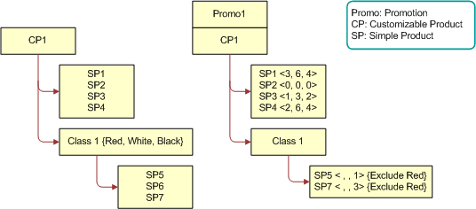 Product Structure for CP1 and Promo 1. This image is described in the surrounding text.