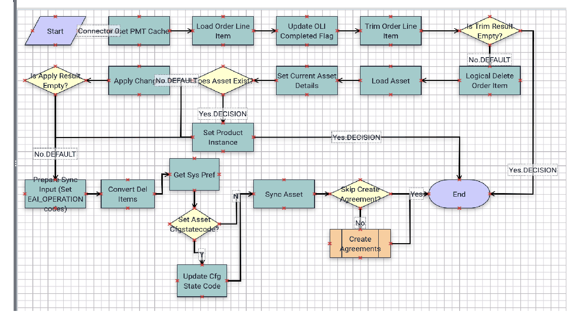 SIS OM Apply Completed Service Order Line Item to Service Profile Workflow. This image is described in surrounding text.