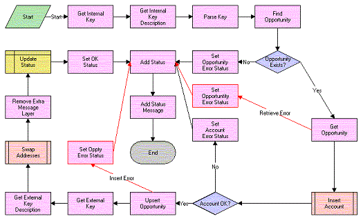 Opportunity Sharing Siebel Update Process