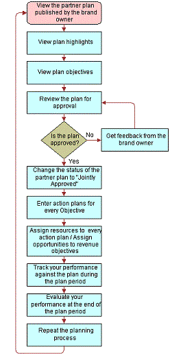 Using the CHAMP Planning Module of Siebel PRM (Partner’s Viewpoint): This image is described in the surrounding text.