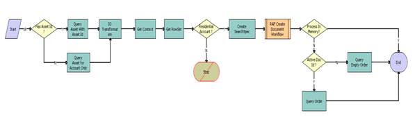 The RAF Apply Multiple Offer To Create Order workflow is described in the surrounding text.