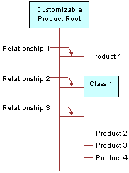The product with components relationships is described in the surrounding text.