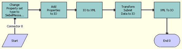 The OPA Process Submit Data workflow is described in the surrounding text.