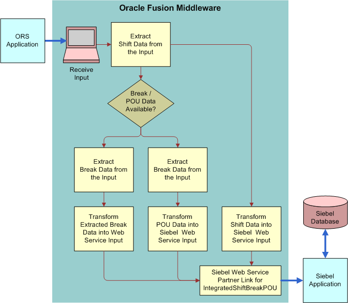 Integration flow to synchronize the status for a shift, break, POU, or activity from ORS to Siebel CRM. This image is described in the surrounding text.