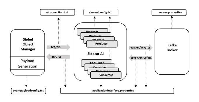 Flow representing Payload generation in Kafka Broker.
