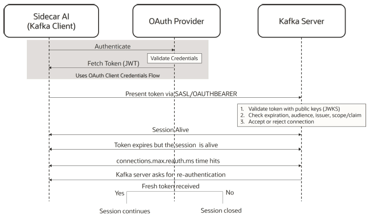 This image shows the OAuth token expiration management flow.