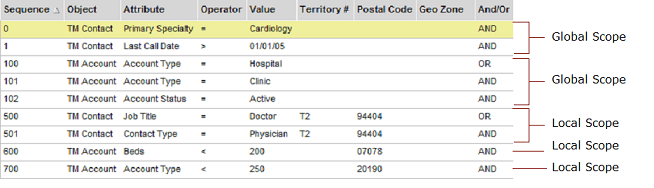 Global and Local Scopes. In this image, there is a bar at the beginning of the image with the following column headers: Sequence, Object, Attribute, Operator, Value, Territory #, Postal Code, Geo Zone, And/Or. After the bar, records appear in rows with values in each column. The first two records are grouped together with a callout labeled Global Scope. The following three records are grouped together with a callout labeled Global Scope. The following two records are grouped together with a callout labeled Local Scope. The two records at the end of the image both have callouts labeled Local Scope.