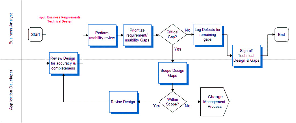 Evaluate Design Process