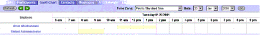 Example of the GanttChartApplet Template. At the beginning of this image, there is a bar with multiple tabs. Gantt Chart is the active tab. After the tabs, there is a row of buttons and drop-down lists followed by a row with the label Employee and columns with column headers listing times in one hour increments from 6 am to 9 pm. Example employee data appears in rows.