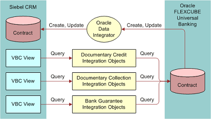 Contract Data Flow During Data Integration Process. This image is described in surrounding text.
