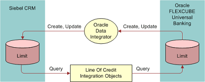 Limit Data Flow During Data Integration Process. In this image, Siebel CRM has Limit (data). Oracle Data Integrator is connected by one-way arrow (indicating Create and Update) to Siebel CRM Limit. Siebel CRM Limit is connected to Line Of Credit Integration Objects by a one-way arrow (indicating Query). Line of Credit Integration Objects is connected by one-way arrow (indicating Query) to Oracle FLEXCUBE Universal Banking Limit (data). Oracle FLEXCUBE Universal Banking Limit is connected to Oracle Data Integrator by one-way arrow (indicating Create, Update).