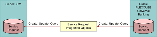 Service Request Data Flow During Data Integration Process. This image is divided into three sections: Siebel CRM (Service Request) , Service Request Integration Objects and Oracle FLEXCUBE Universal Banking (Service Request). Data flows from Oracle FLEXCUBE Universal Banking — Service Request via Service Request Integration Objects onto Siebel CRM — Service Request.