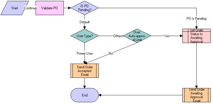 The eSales Setting PO Status workflow is described in the surrounding text.