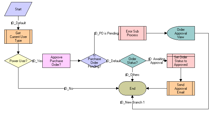 The eSales - Approve Order Process is described in the surrounding text.