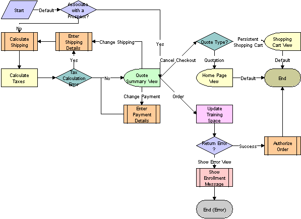 The eSales - Complete Checkout process is described in the surrounding text.
