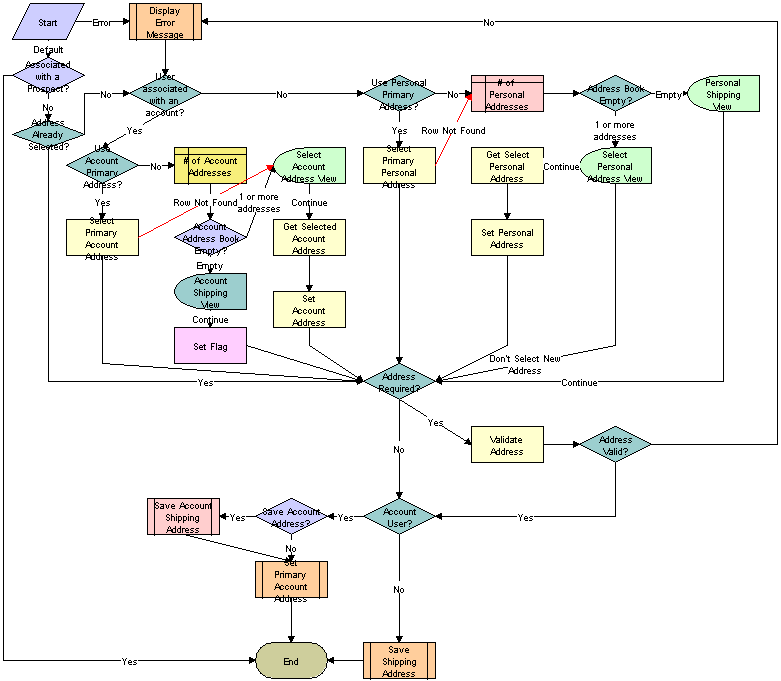 The eSales Enter Shipping Details process is described in the surrounding text.