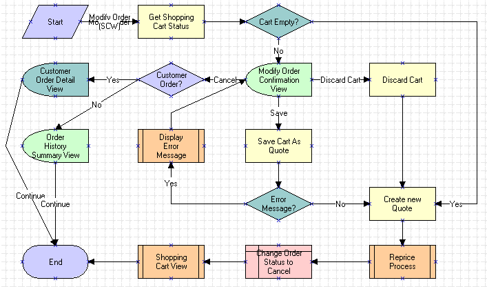 The eSales - Modify Order Process is described in the surrounding text.