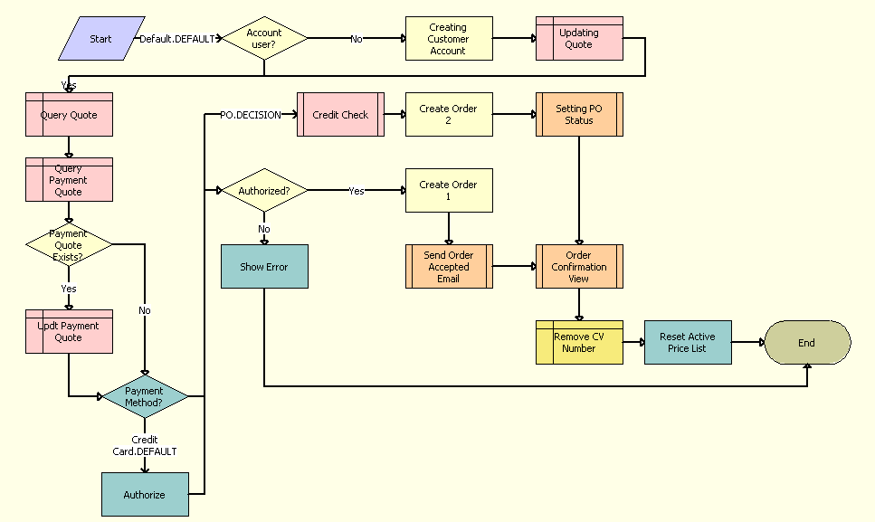 The SS Authorize Order process is described in the surrounding text.