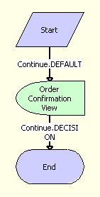 The SS - Order Confirmation View workflow is described in the surrounding text.
