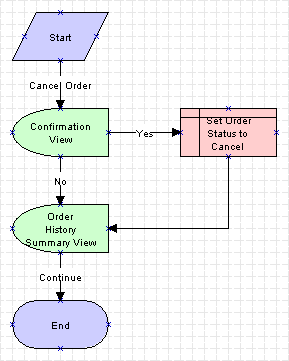 The eSales - Cancel Order Process is described in the surrounding text.