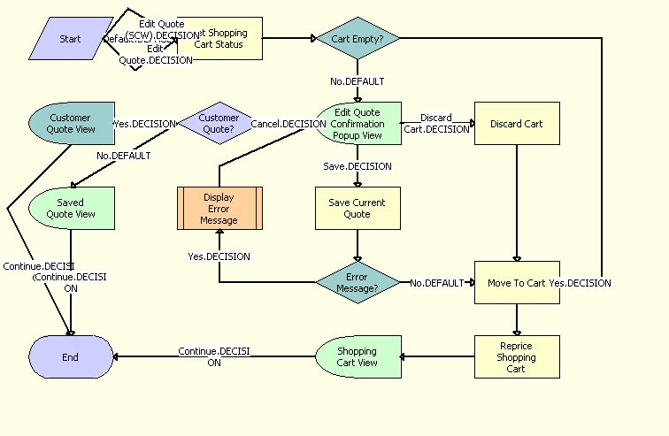 The eSales - Edit Quote process is described in the surrounding text.