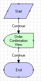 The eSales - Order Confirmation View process is described in the surrounding text.