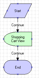 The eSales - Shopping Cart View process is described in the surrounding text.