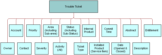Siebel Trouble Ticket ASI. This image is described in the surrounding textI.
