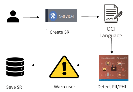 Identify and Flag PII in Service Request Description Flow: This image is described in the surrounding text.