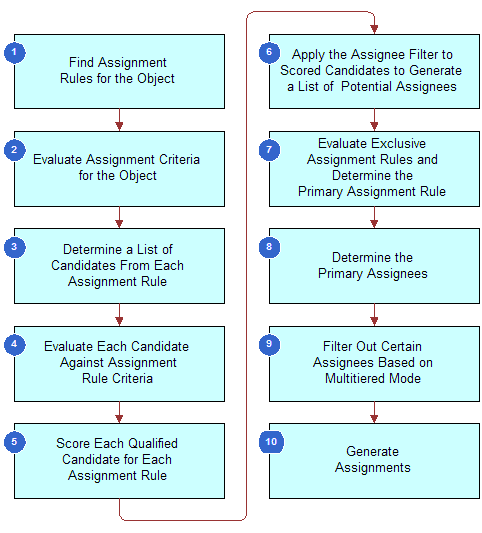 Assignment Methodology Flowchart: This image is described in the surrounding text.