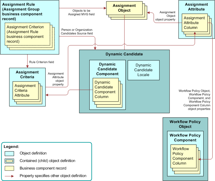 Field Value and Property Relationships Among Assignment Manager Object Types: This image is described in the surrounding text.