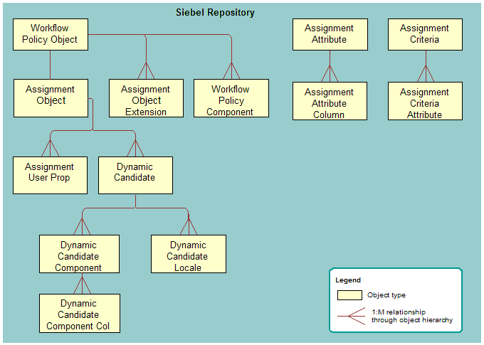 Parent-Child Relationships Between Assignment Manager Object Types: This image is described in the surrounding text.