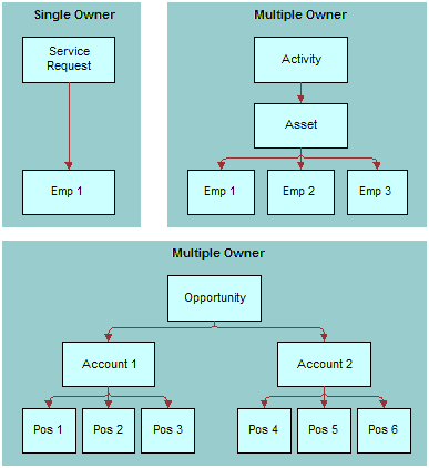 Examples of Single- Versus Multiple-Owner Dynamic Candidate Types: This image is described in the surrounding text.